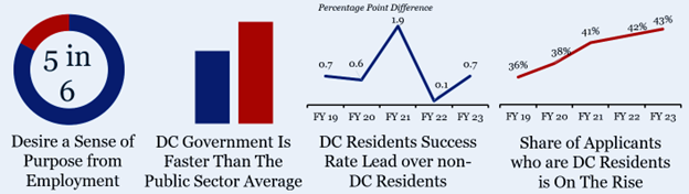 Positive outlook for DC Govt as Employer