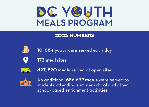DC Youth Meals Data