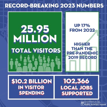 Record Breaking Tourism