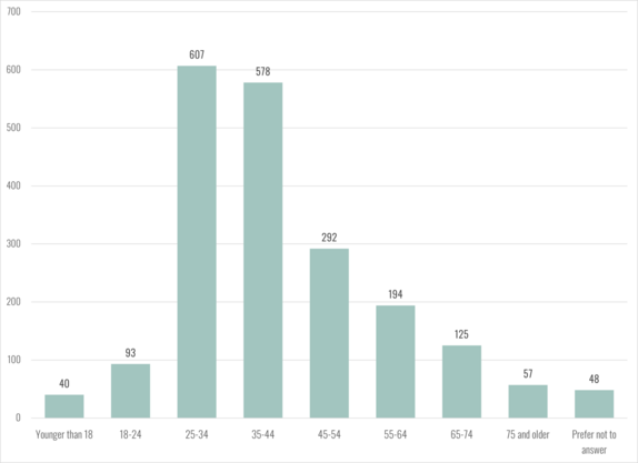 Survey Respondents - Age