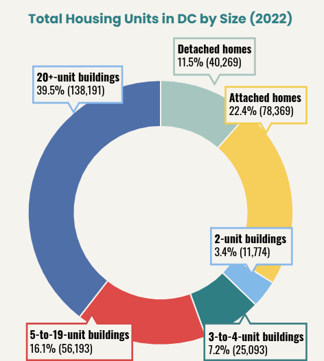 Chart of total housing units in DC by size