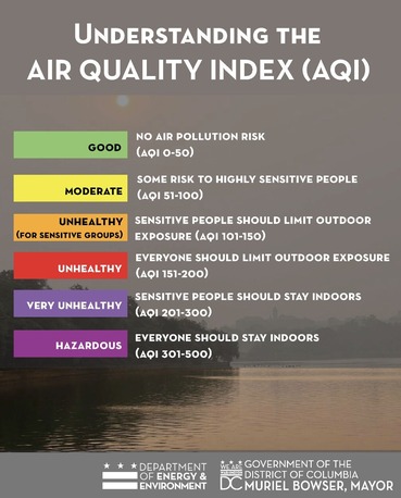 The Air Quality Index goes from good, the lowest level, to hazardous, the highest level.