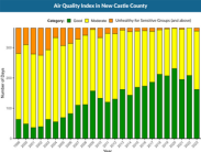 Latest DNREC Air Quality Report Shows Progress, but Highlights Need for Continued Focus on Improvement