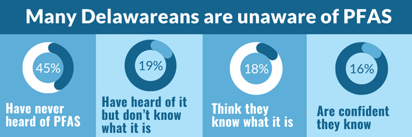 Graphic showing that most Delawareans are unaware of PFAS: 45% never heard of it, 19% have heard of it, 18% think they know it, 16% are confident.