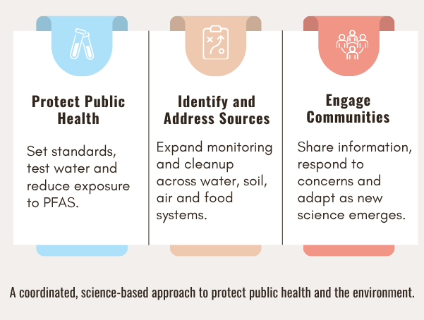 Graphic showing PFAS plan priorities: protect public health, address sources and engage communities through monitoring, cleanup and outreach.