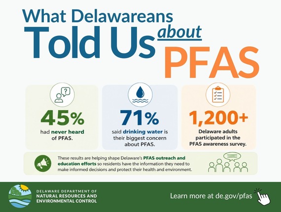 Graphic showing Delaware PFAS survey results: 45% had never heard of PFAS, 71% were concerned about drinking water and 1,200+ adults participated.