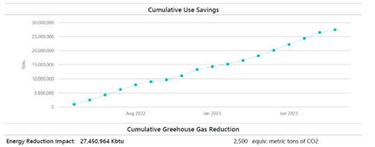 Cumulative Use Savings