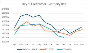 Graph showing city's electricity use comparing the baseline year to the first year and three quarters of the program, showing a decrease in both years