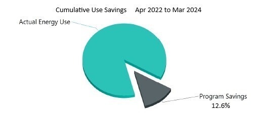 Cumulative energy use savings.