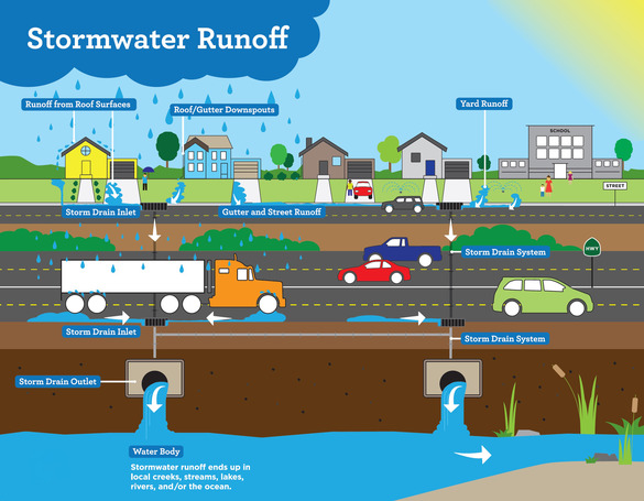 Stormwater Runoff Infographic
