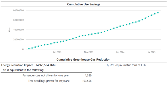 Cumulative Greenhouse Gas Reduction Savings