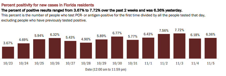 11.6 Positivity Rate