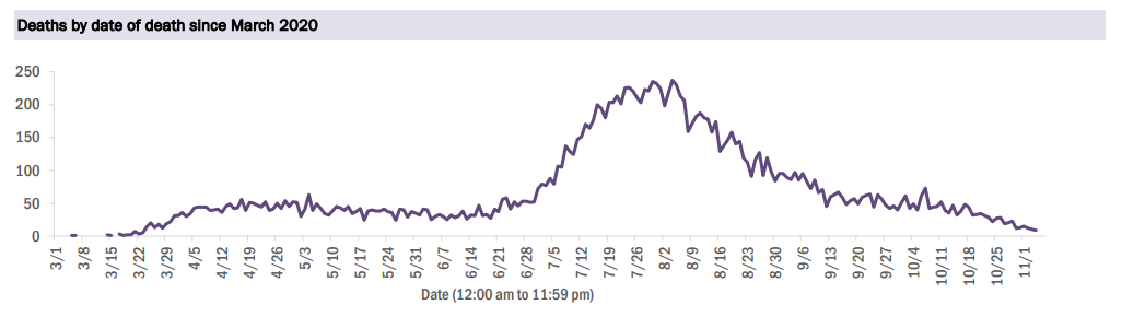11.6 Deaths by Date