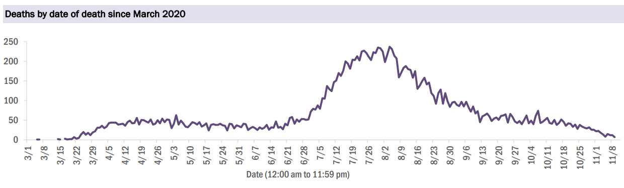 11.11 deaths by date of death