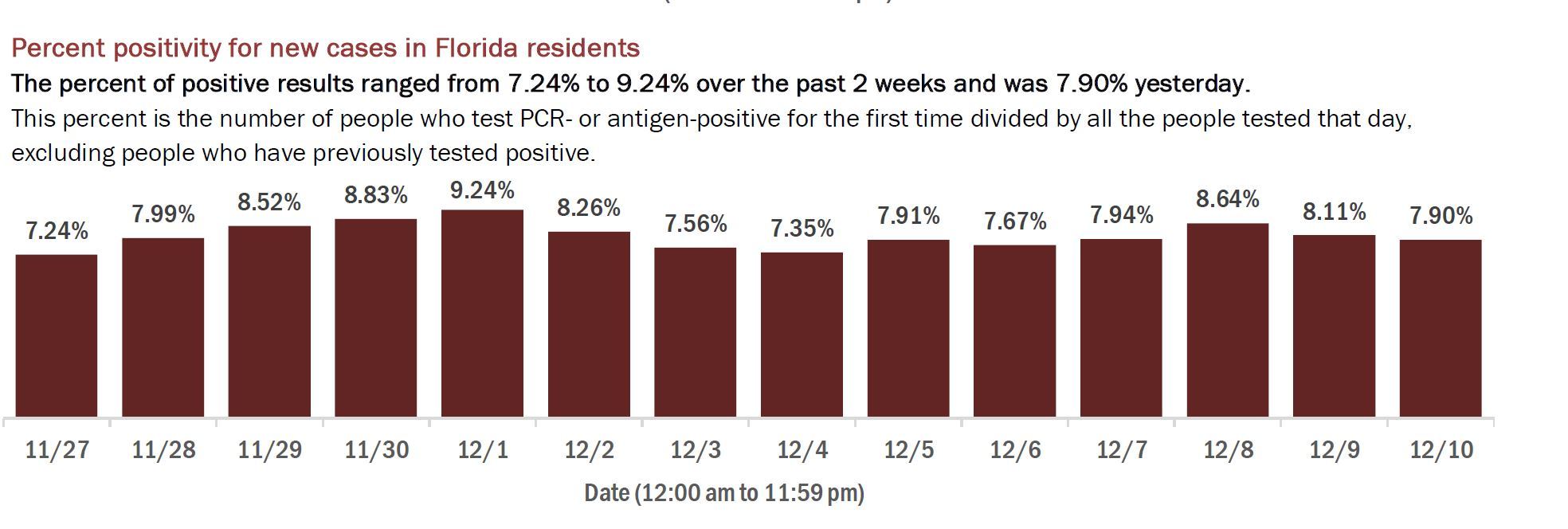 12/11 positivity rate