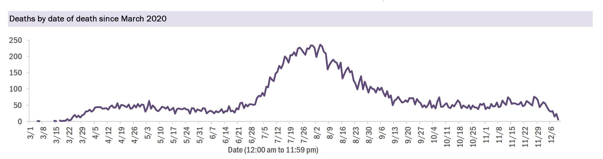 12/11 deaths by date