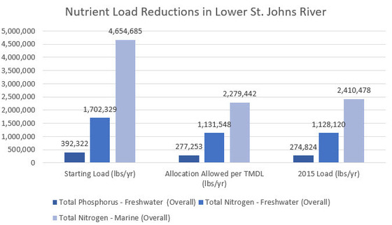 Lower SJR Nutrient Load Reductions