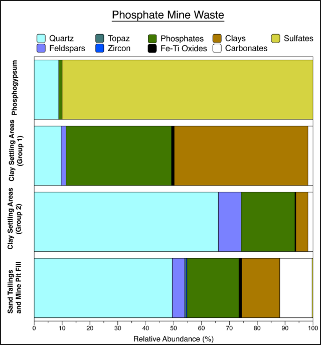 Figure 3. X-ray diffraction mineralogy results averaged for each of the waste types.