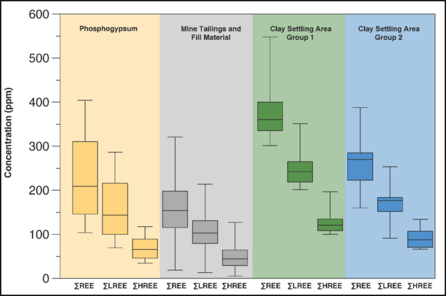 Figure 2. REE data plotted for phosphate mining waste. 