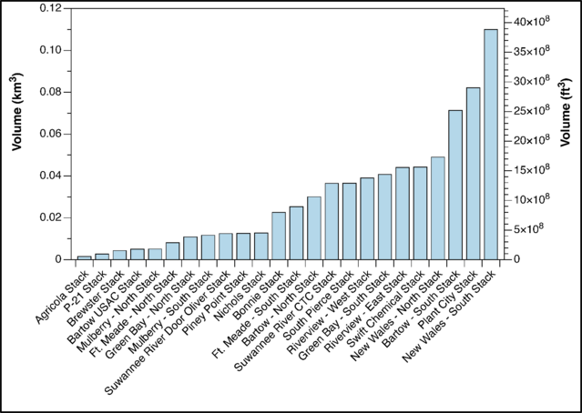 Figure 4. Phosphogypsum stack volume estimates for each stack in Florida.