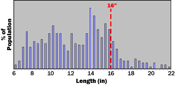 Length Frequency Graph