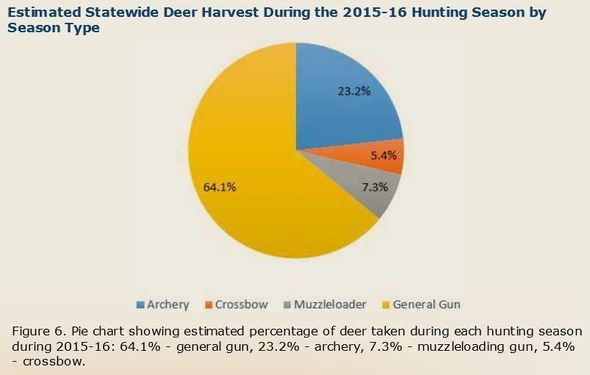 2015 2016 Deer Harvest Details