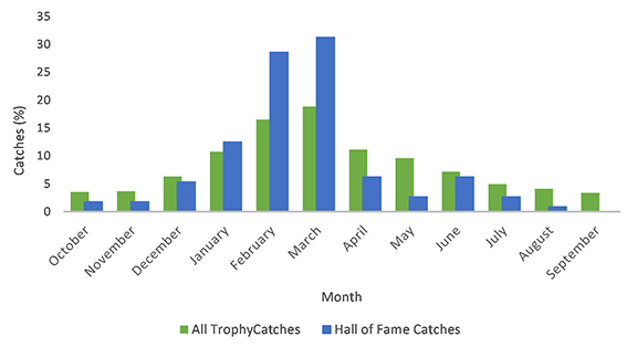 Hall of Fame catches by month