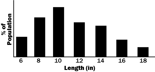 A simple fish length frequency graph