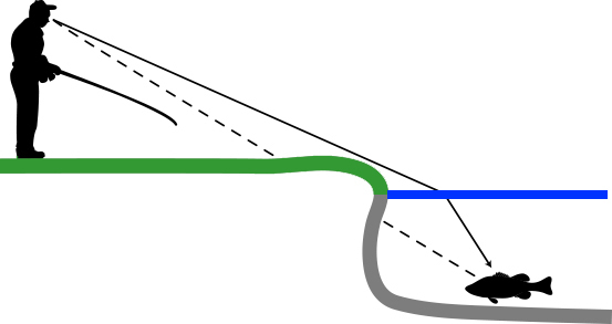 Angler and bass and water refraction