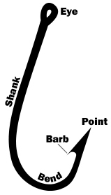 Parts of a hook: Eye, shaft, bend, barb, point