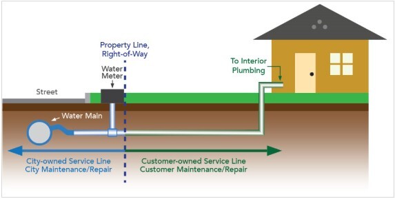 service line image of city side pipes and residential pipes 