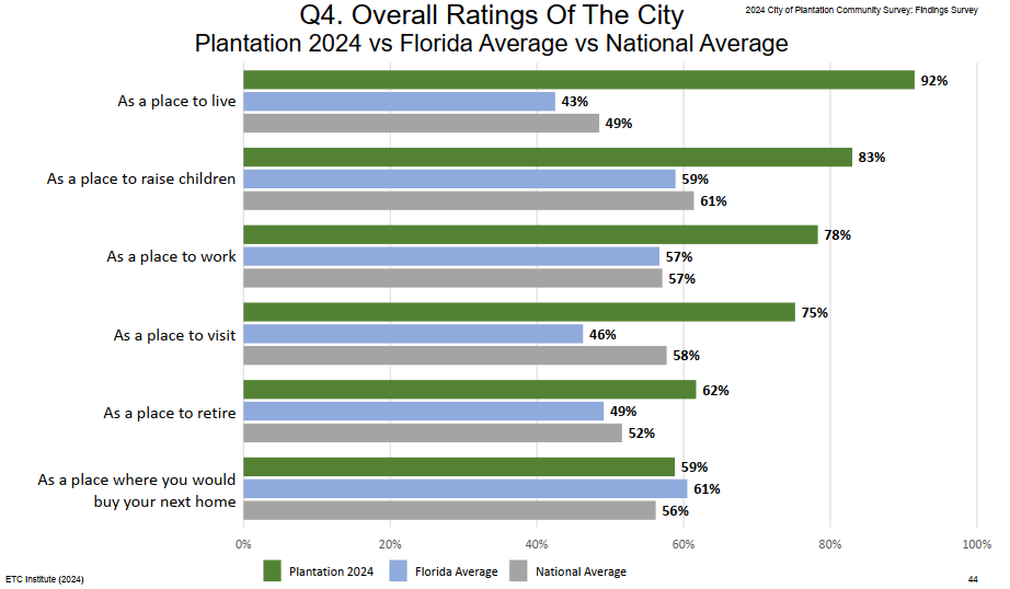 Community Survey page 44