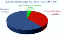 finance budget proposed page