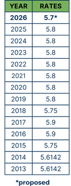 Millage Rates History