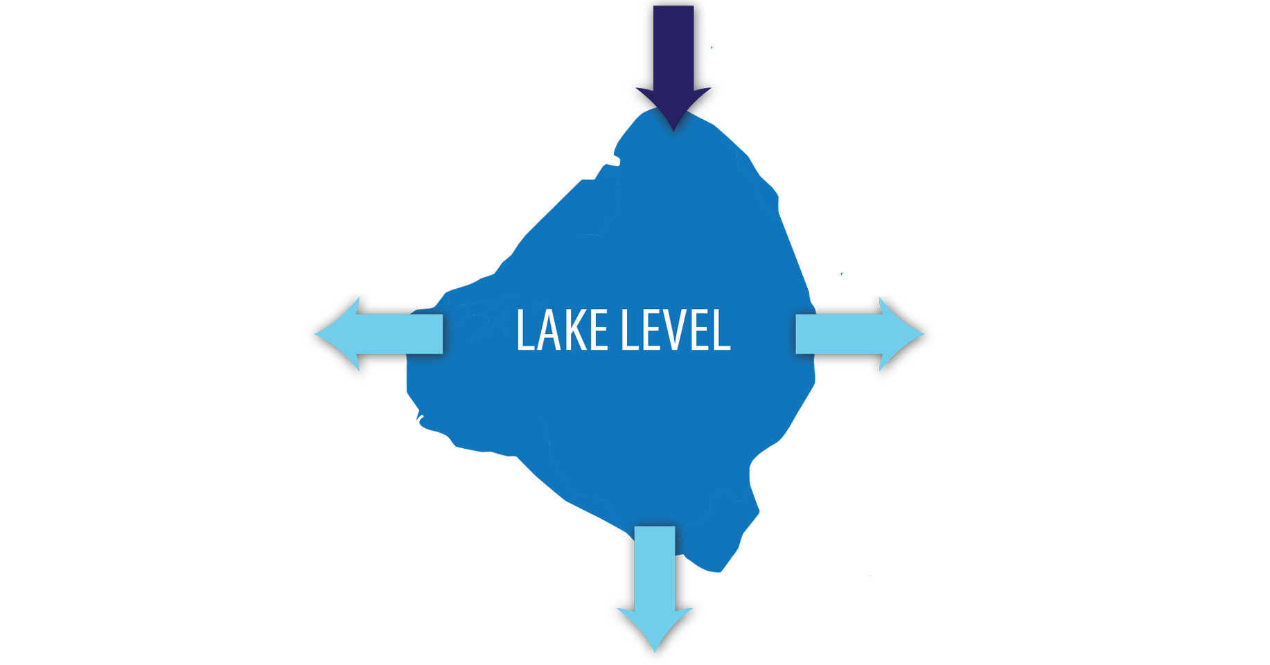 Update on Lake Okeechobee Releases