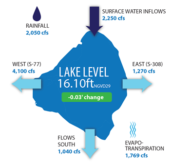 Nov. 6 Lake O Graphic