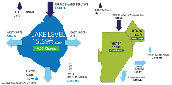 High Water Conditions graphic Lake O and WCA