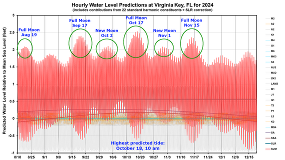 Tide predictions for 2024 in southeast Florida 