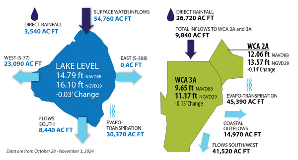 weekly water levels in Lake Okeechobee, WCA 2A and WCA 3A