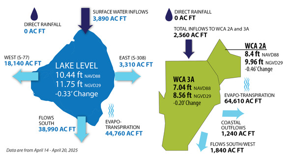 Map showing water levels in Lake Okeechobee, WCA 2A and WCA 3A