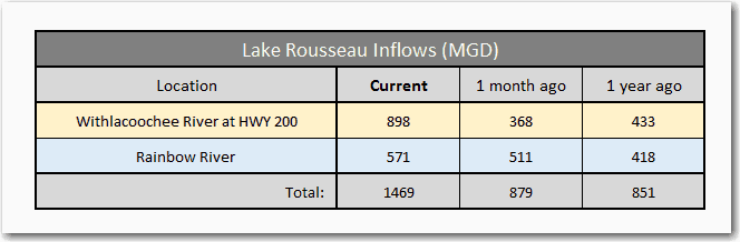 rousseau inflows