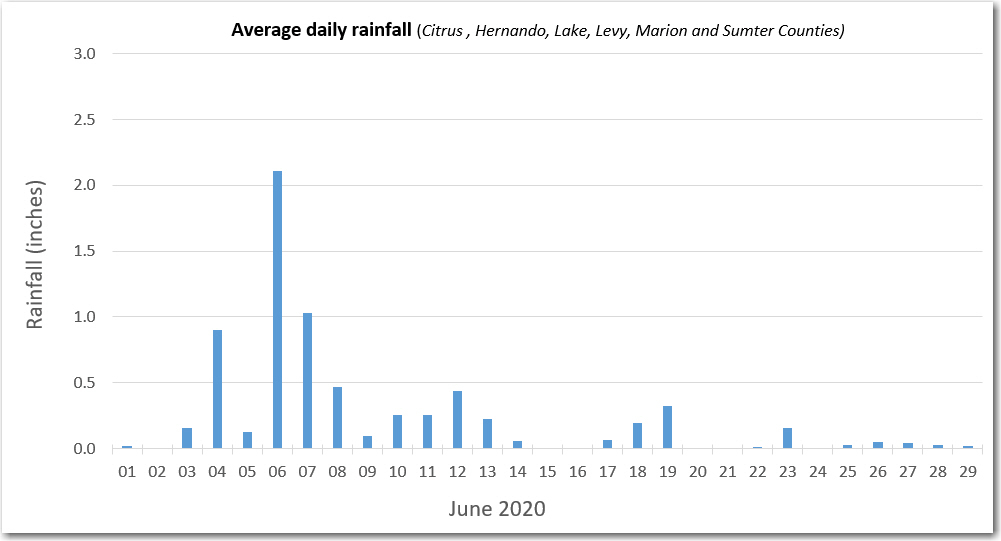 null rain chart
