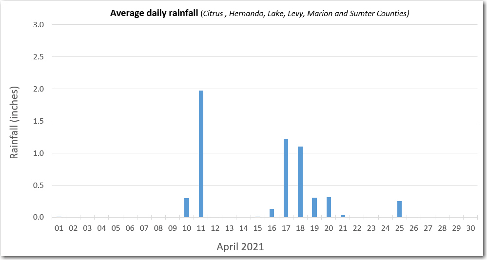 rain chart