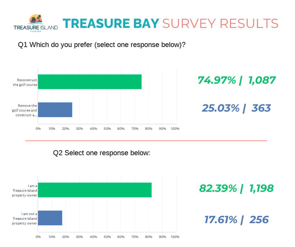 Treasure Bay survey results