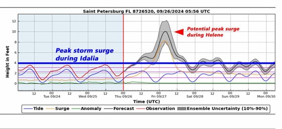 Storm surge graphic