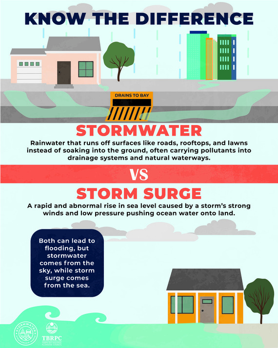 Stormwater versus storm surge