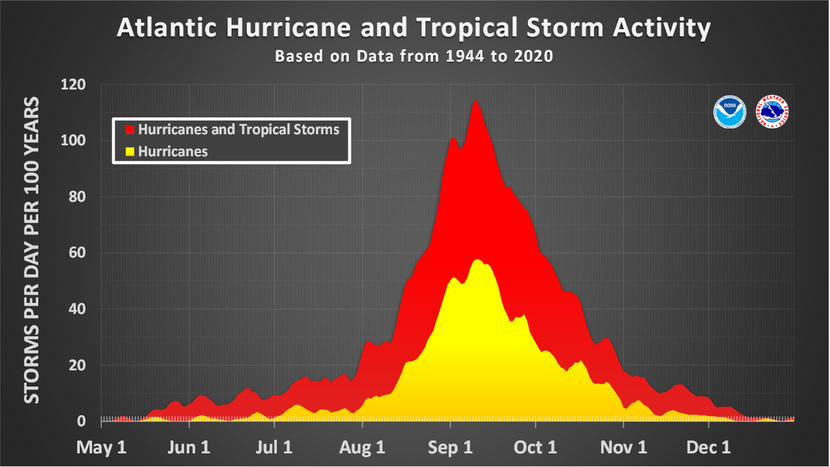 Atlantic Hurricane Season Graphic showing Peak of season