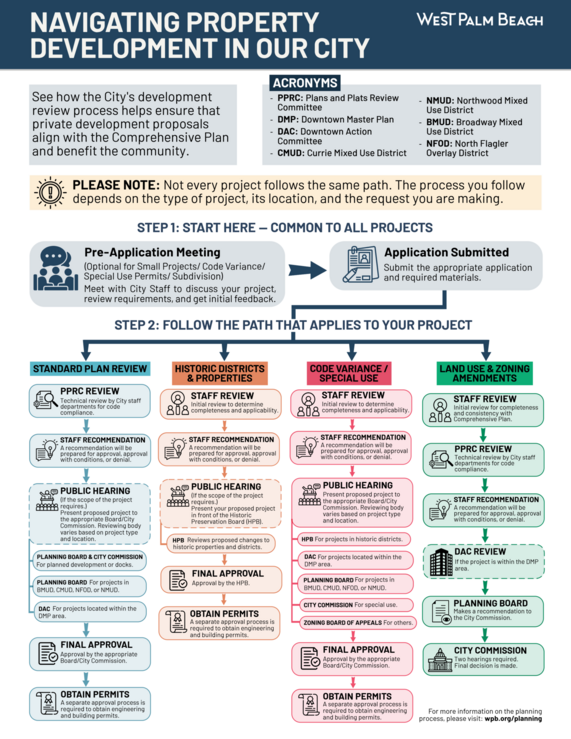 Understanding the City's Development Approval Process flyer 
