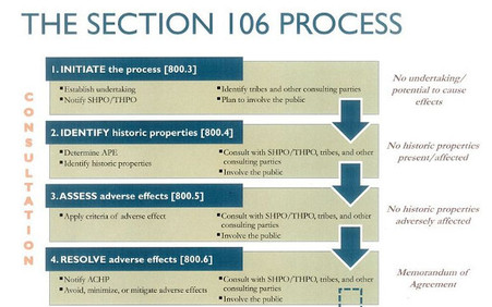 Illustration of Section 106 Process