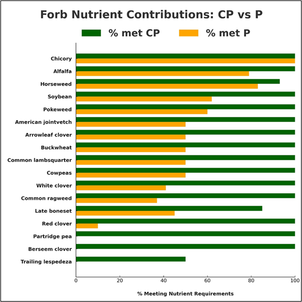 Forb Nutrient Graph